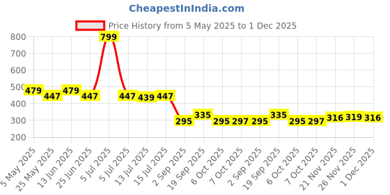 myntra.com DukieKooky Kids Round Sunglasses with Polarised and UV Protected Lens DKSG523G dukiekooky Price History Graph from 5 May 2025 to 1 Dec 2025