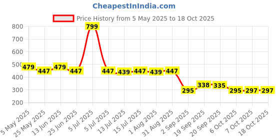 myntra.com DukieKooky Kids Round Sunglasses with Polarised and UV Protected Lens DKSG523H dukiekooky Price History Graph from 5 May 2025 to 18 Oct 2025