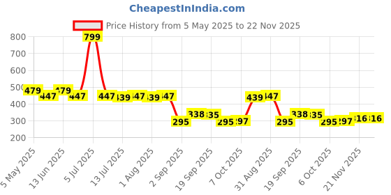 myntra.com DukieKooky Kids Round Sunglasses with Polarised and UV Protected Lens DKSG524E dukiekooky Price History Graph from 5 May 2025 to 22 Nov 2025