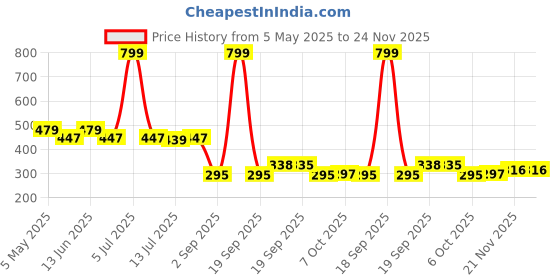 myntra.com DukieKooky Kids Round Sunglasses with Polarised and UV Protected Lens DKSG524H dukiekooky Price History Graph from 5 May 2025 to 23 Nov 2025