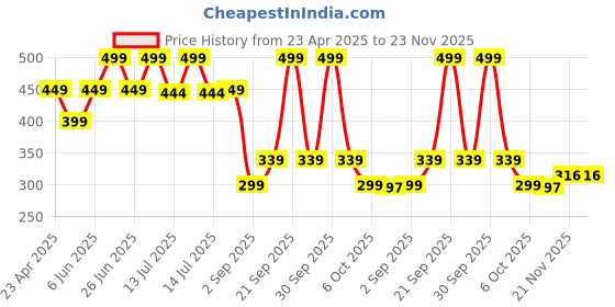 myntra.com DukieKooky Kids Round Sunglasses With Polarised & UV Protected Lens DKSG529B dukiekooky Price History Graph from 23 Apr 2025 to 23 Nov 2025