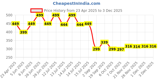 myntra.com DukieKooky Kids Round Sunglasses with Polarised and UV Protected Lens DKSG529E dukiekooky Price History Graph from 23 Apr 2025 to 1 Dec 2025