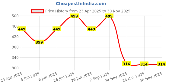 myntra.com DukieKooky Kids Round Sunglasses with Polarised and UV Protected Lens DKSG529G dukiekooky Price History Graph from 23 Apr 2025 to 28 Nov 2025