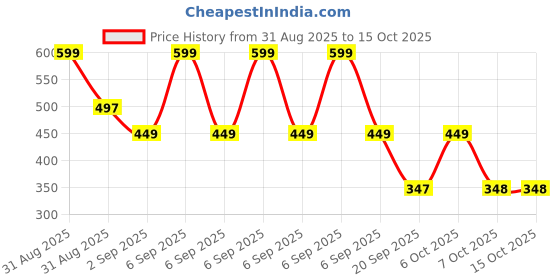 myntra.com DukieKooky Kids Round Sunglasses With Polarised and UV Protected LensDKSG540F dukiekooky Price History Graph from 31 Aug 2025 to 15 Oct 2025