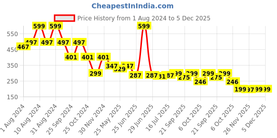 myntra.com DukieKooky Kids Round Sunglasses with Polarised Lens DKSG484A dukiekooky Price History Graph from 1 Aug 2024 to 5 Dec 2025