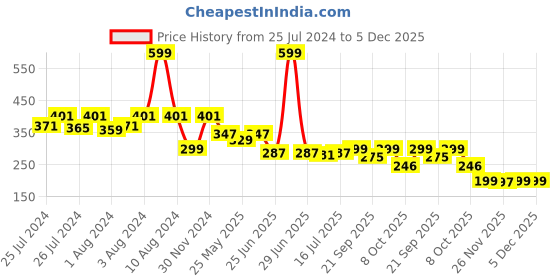 myntra.com DukieKooky Kids Round Sunglasses with Polarised Lens DKSG484B dukiekooky Price History Graph from 25 Jul 2024 to 5 Dec 2025