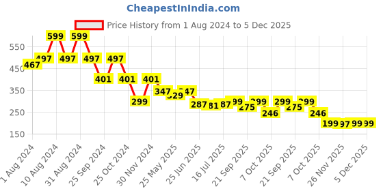 myntra.com DukieKooky Kids Round Sunglasses with Polarised Lens DKSG485D dukiekooky Price History Graph from 1 Aug 2024 to 5 Dec 2025
