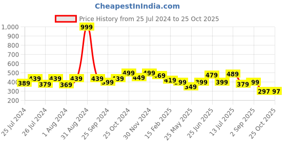 myntra.com DukieKooky Kids Round Sunglasses with UV Protected Lens dukiekooky Price History Graph from 25 Jul 2024 to 25 Oct 2025