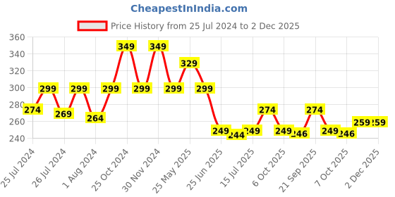 myntra.com DukieKooky Kids Round Sunglasses With UV Protected Lens dukiekooky Price History Graph from 25 Jul 2024 to 1 Dec 2025