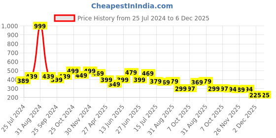 myntra.com DukieKooky Kids Round Sunglasses with UV Protected Lens dukiekooky Price History Graph from 25 Jul 2024 to 5 Dec 2025