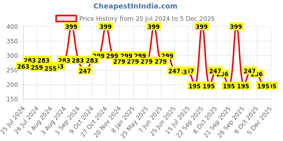 myntra.com DukieKooky Kids Round Sunglasses with UV Protected Lens dukiekooky Price History Graph from 25 Jul 2024 to 5 Dec 2025