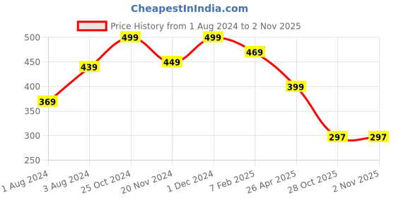 myntra.com DukieKooky Kids Round Sunglasses with UV Protected Lens dukiekooky Price History Graph from 1 Aug 2024 to 29 Oct 2025