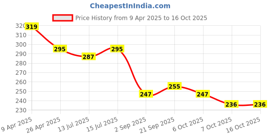 myntra.com DukieKooky Kids Round Sunglasses With UV Protected Lens dukiekooky Price History Graph from 9 Apr 2025 to 16 Oct 2025