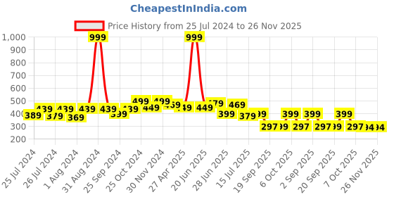 myntra.com DukieKooky Kids Round Sunglasses With UV Protected Lens DKSG363A dukiekooky Price History Graph from 25 Jul 2024 to 25 Nov 2025