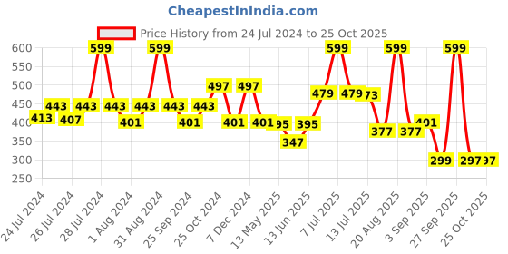 myntra.com DukieKooky Kids Round Sunglasses with UV Protected Lens DKSG364N dukiekooky Price History Graph from 24 Jul 2024 to 25 Oct 2025