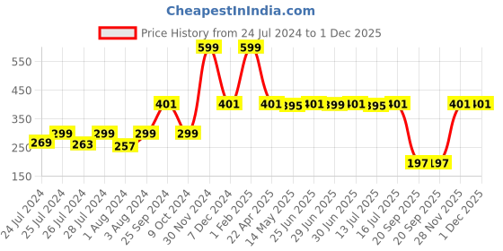 myntra.com DukieKooky Kids Round Sunglasses With UV Protected Lens DKSG412F14 dukiekooky Price History Graph from 24 Jul 2024 to 30 Nov 2025