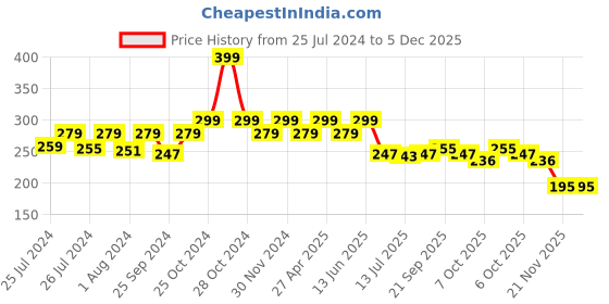myntra.com DukieKooky Kids Round Sunglasses with UV Protected Lens DKSG415F dukiekooky Price History Graph from 25 Jul 2024 to 5 Dec 2025