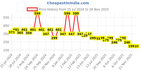 myntra.com DukieKooky Kids Round Sunglasses with UV Protected Lens DKSG441C dukiekooky Price History Graph from 25 Jul 2024 to 25 Nov 2025