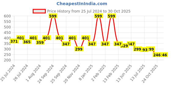 myntra.com DukieKooky Kids Round Sunglasses with UV Protected Lens DKSG441D dukiekooky Price History Graph from 25 Jul 2024 to 30 Oct 2025
