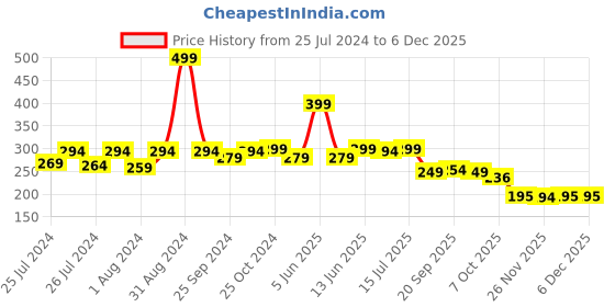 myntra.com DukieKooky Kids Round Sunglasses with UV Protected Lens DKSG453B dukiekooky Price History Graph from 25 Jul 2024 to 5 Dec 2025
