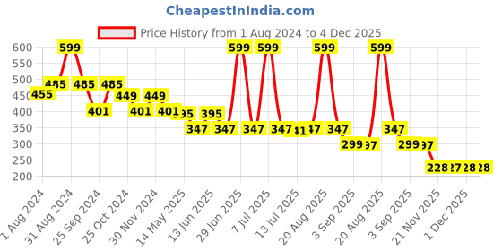 myntra.com DukieKooky Kids Round Sunglasses with UV Protected Lens DKSG458A dukiekooky Price History Graph from 1 Aug 2024 to 4 Dec 2025