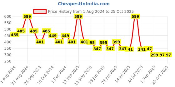 myntra.com DukieKooky Kids Round Sunglasses with UV Protected Lens DKSG462B dukiekooky Price History Graph from 1 Aug 2024 to 25 Oct 2025