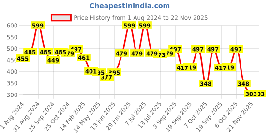 myntra.com DukieKooky Kids Round Sunglasses with UV Protected Lens DKSG478B dukiekooky Price History Graph from 1 Aug 2024 to 22 Nov 2025