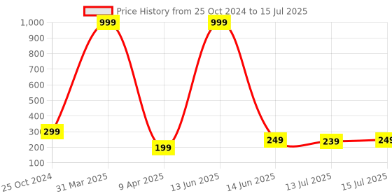 myntra.com DukieKooky Kids Set Of 2 4-In-1 Butterflies & Penguins Puzzle Toys & Game dukiekooky Price History Graph from 25 Oct 2024 to 13 Jul 2025