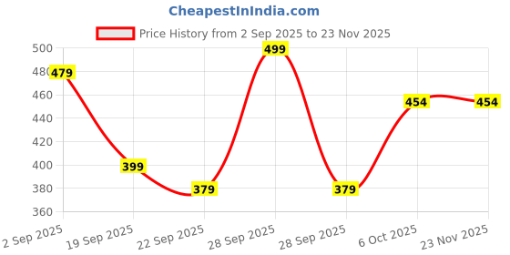 myntra.com DukieKooky Kids Set of 2 Polyfill Soft Toys and Dolls dukiekooky Price History Graph from 2 Sep 2025 to 23 Nov 2025