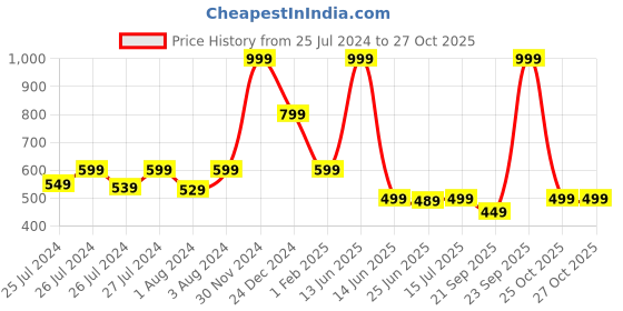 myntra.com DukieKooky Kids Set Of 2 Puppy Soft Toys dukiekooky Price History Graph from 25 Jul 2024 to 27 Oct 2025