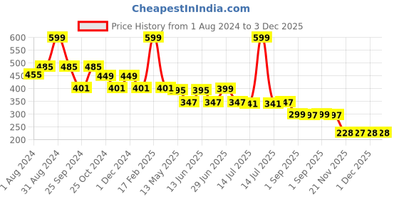 myntra.com DukieKooky Kids Square Sunglass With UV Protected Lens DKSG463A dukiekooky Price History Graph from 1 Aug 2024 to 3 Dec 2025
