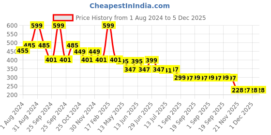 myntra.com DukieKooky Kids Square Sunglass with UV Protected Lens DKSG463B dukiekooky Price History Graph from 1 Aug 2024 to 5 Dec 2025