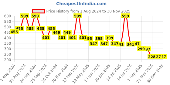 myntra.com DukieKooky Kids Square Sunglass With UV Protected Lens DKSG463C dukiekooky Price History Graph from 1 Aug 2024 to 29 Nov 2025