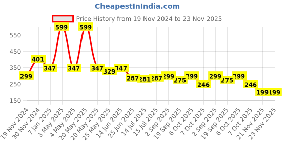 myntra.com DukieKooky Kids Square Sunglasses with Polarised and UV Protected Lens DKSG486D-AA dukiekooky Price History Graph from 19 Nov 2024 to 23 Nov 2025