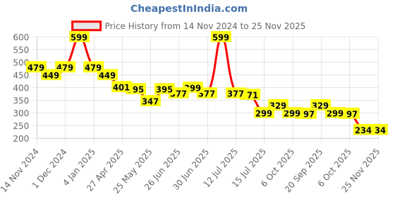 myntra.com DukieKooky Kids Square Sunglasses with Polarised and UV Protected Lens DKSG517A dukiekooky Price History Graph from 14 Nov 2024 to 24 Nov 2025