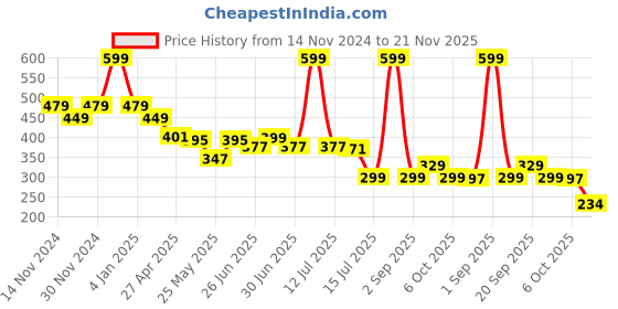 myntra.com DukieKooky Kids Square Sunglasses with Polarised and UV Protected Lens DKSG517B dukiekooky Price History Graph from 14 Nov 2024 to 21 Nov 2025