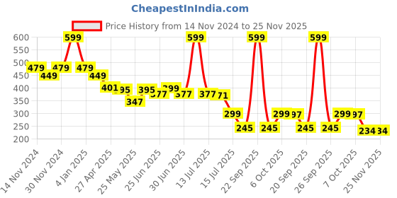 myntra.com DukieKooky Kids Square Sunglasses with Polarised and UV Protected Lens DKSG517D dukiekooky Price History Graph from 14 Nov 2024 to 24 Nov 2025