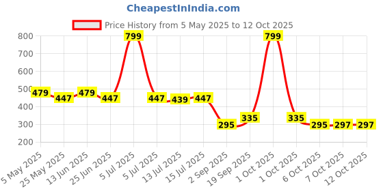 myntra.com DukieKooky Kids Square Sunglasses with Polarised and UV Protected Lens DKSG523A dukiekooky Price History Graph from 5 May 2025 to 12 Oct 2025