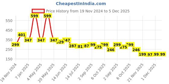 myntra.com DukieKooky Kids Square Sunglasses with Polarised and UV Protected Lens-Plastic and Metal dukiekooky Price History Graph from 19 Nov 2024 to 5 Dec 2025