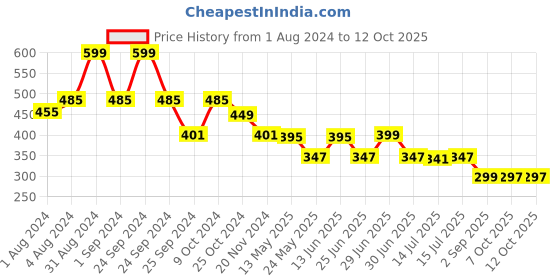 myntra.com DukieKooky Kids Square Sunglasses with UV Protected Lens dukiekooky Price History Graph from 1 Aug 2024 to 12 Oct 2025