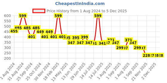 myntra.com DukieKooky Kids Square Sunglasses with UV Protected Lens dukiekooky Price History Graph from 1 Aug 2024 to 5 Dec 2025