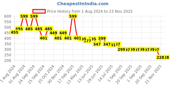 myntra.com DukieKooky Kids Square Sunglasses with UV Protected Lens dukiekooky Price History Graph from 1 Aug 2024 to 23 Nov 2025