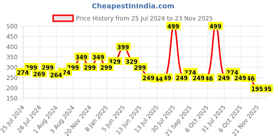 myntra.com DukieKooky Kids Square Sunglasses With UV Protected Lens dukiekooky Price History Graph from 25 Jul 2024 to 22 Nov 2025
