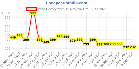 myntra.com DukieKooky Kids Square Sunglasses With UV Protected Lens DKSG362L-AA dukiekooky Price History Graph from 19 Nov 2024 to 5 Dec 2025