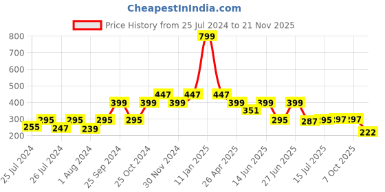 myntra.com DukieKooky Kids Square Sunglasses with UV Protected Lens DKSG399H dukiekooky Price History Graph from 25 Jul 2024 to 21 Nov 2025