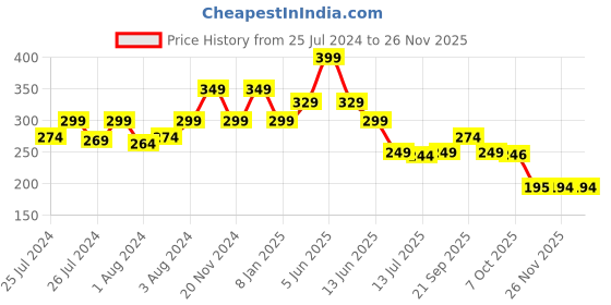myntra.com DukieKooky Kids Square Sunglasses with UV Protected Lens DKSG425D dukiekooky Price History Graph from 25 Jul 2024 to 25 Nov 2025