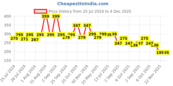 myntra.com DukieKooky Kids Square Sunglasses with UV Protected Lens DKSG446C dukiekooky Price History Graph from 25 Jul 2024 to 4 Dec 2025