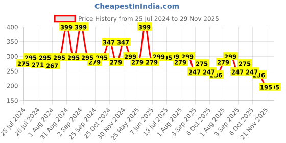 myntra.com DukieKooky Kids Square Sunglasses with UV Protected Lens DKSG446F dukiekooky Price History Graph from 25 Jul 2024 to 29 Nov 2025
