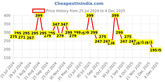 myntra.com DukieKooky Kids Square Sunglasses with UV Protected Lens DKSG447C dukiekooky Price History Graph from 25 Jul 2024 to 4 Dec 2025