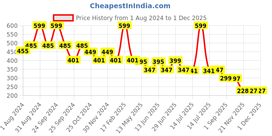 myntra.com DukieKooky Kids Square Sunglasses with UV Protected Lens DKSG461C dukiekooky Price History Graph from 1 Aug 2024 to 30 Nov 2025